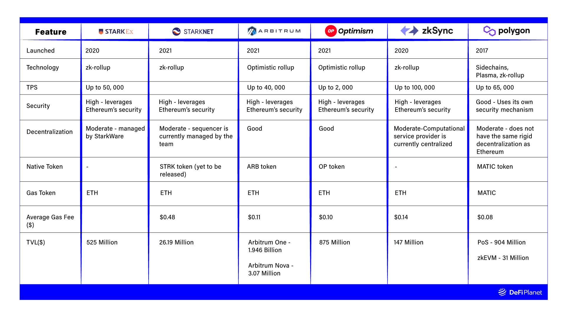 Comparison of Major Ethereum Layer 2 Solutions