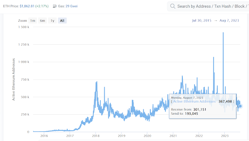 Price chart of ETH on DeFi planet