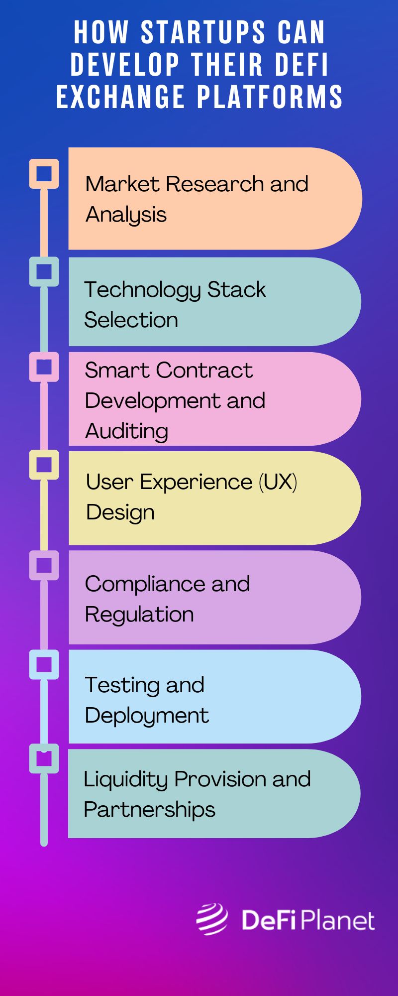 Image on DeFi Planet showing steps to take to develop DeFi exchange platforms for startups.