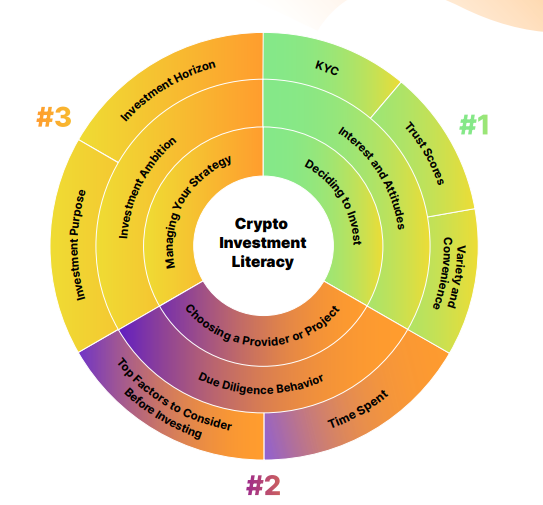 Crypto Investment literacy Chart On DeFi Planet