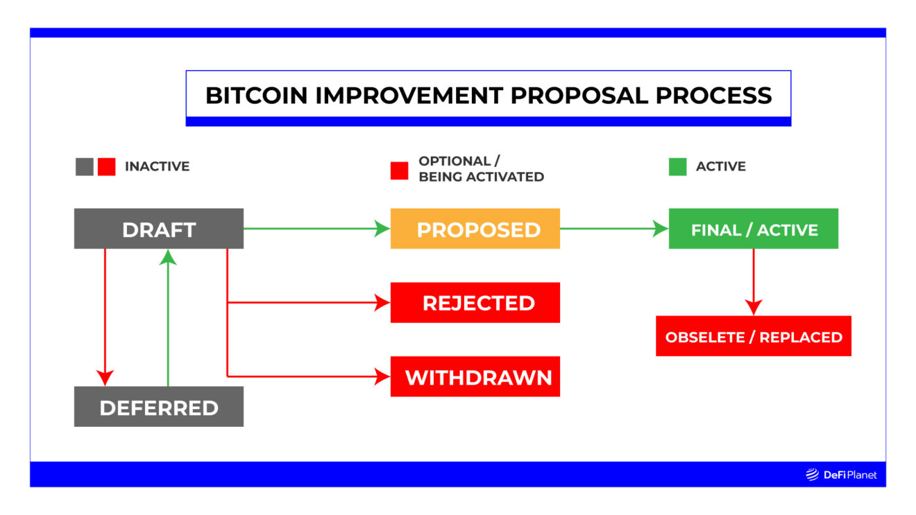 Bitcoin Improvement Proposal (BIP) process.