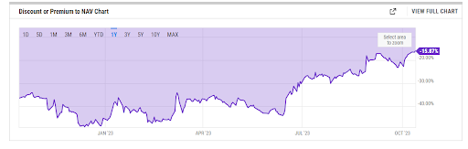 GBTC discount hits  22-month low 