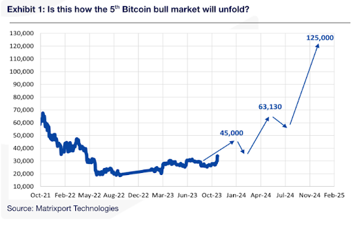 Matrixport’s Bitcoin Prediction Chat