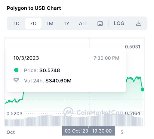 Polygon (MATIC) Price Surged Following Whale Activity