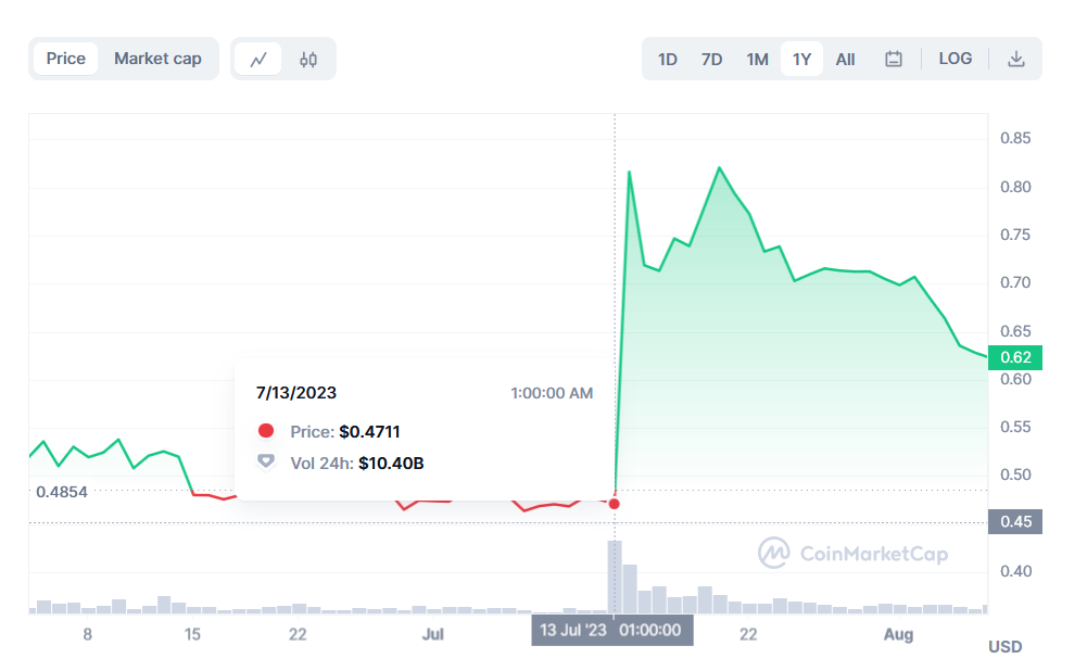 Trading on XRP hit $10.4 billion dollars following victory over SEC.