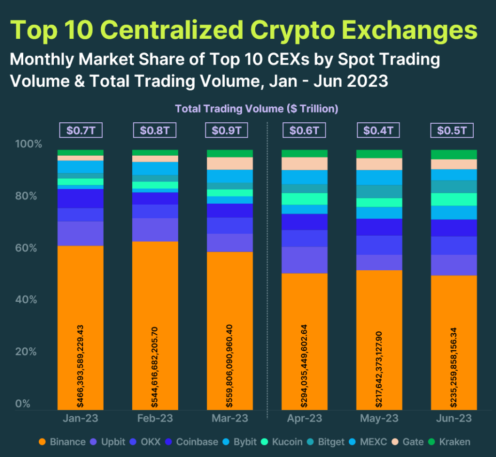 Market Share of Centralized Crypto Exchanges by Trading Volume CoinGecko