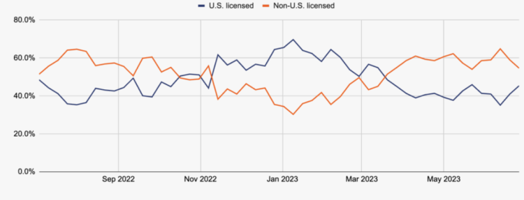 New Chainalysis Report: U.S. Is Losing Regulatory Grip on the Stablecoins Market