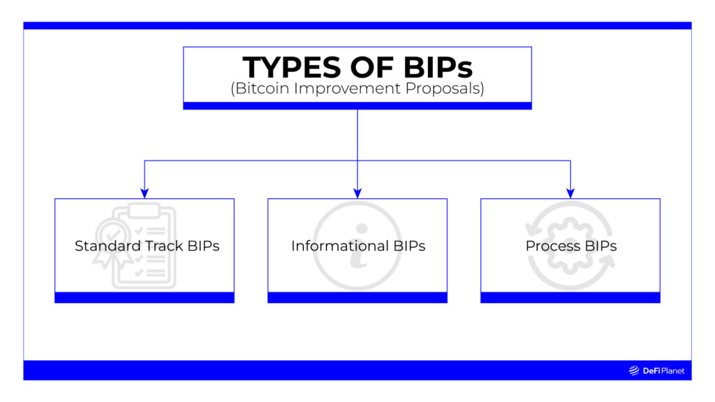What is a Bitcoin Improvement Proposal (BIP)? And How Does It Work?