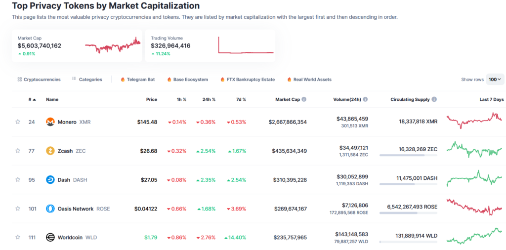 Image of top privacy tokens by market cap on DeFi Planet