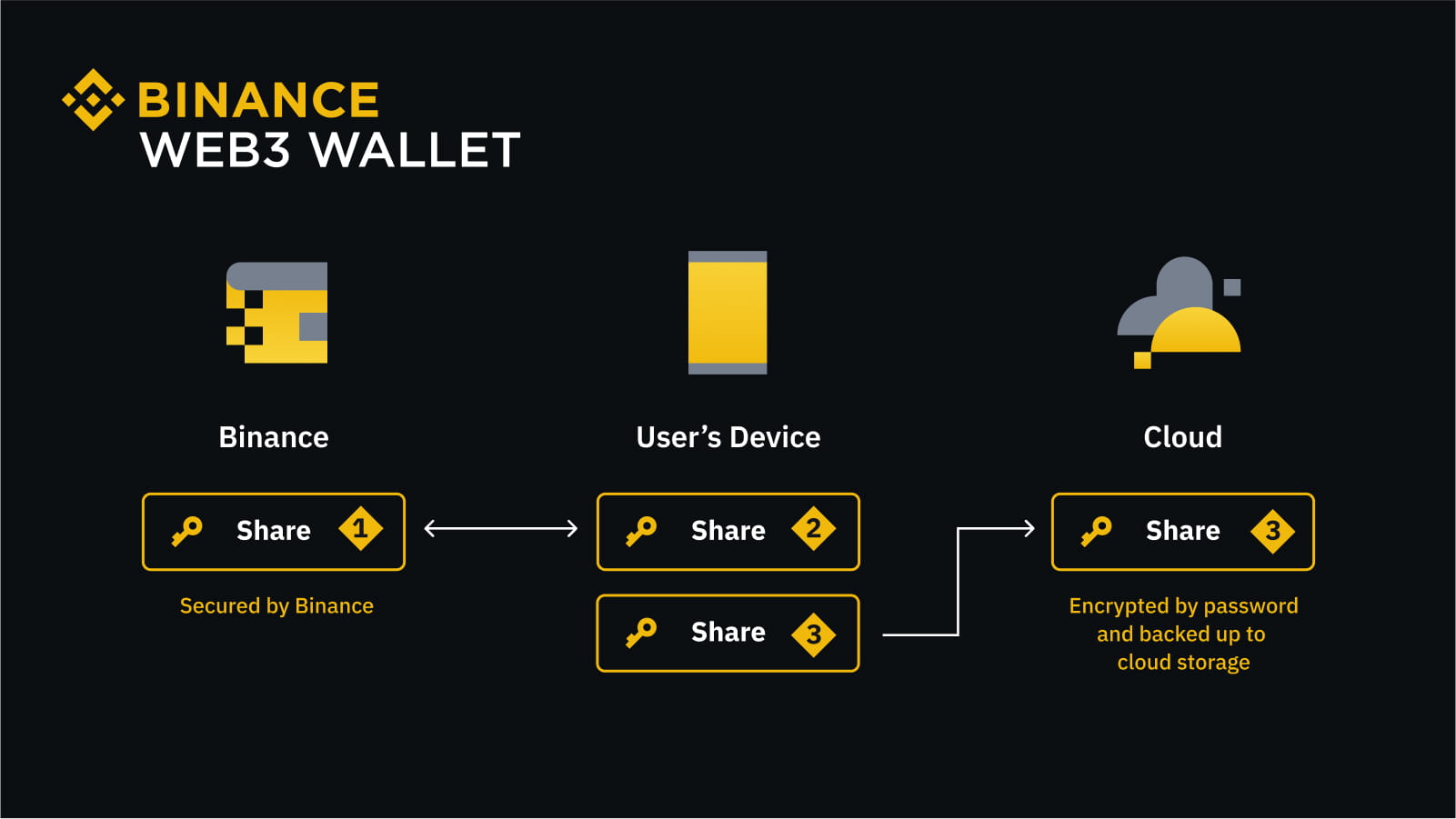 Binance Introduces New Web3 Wallet Service to Broaden DeFi and dApps Adoption