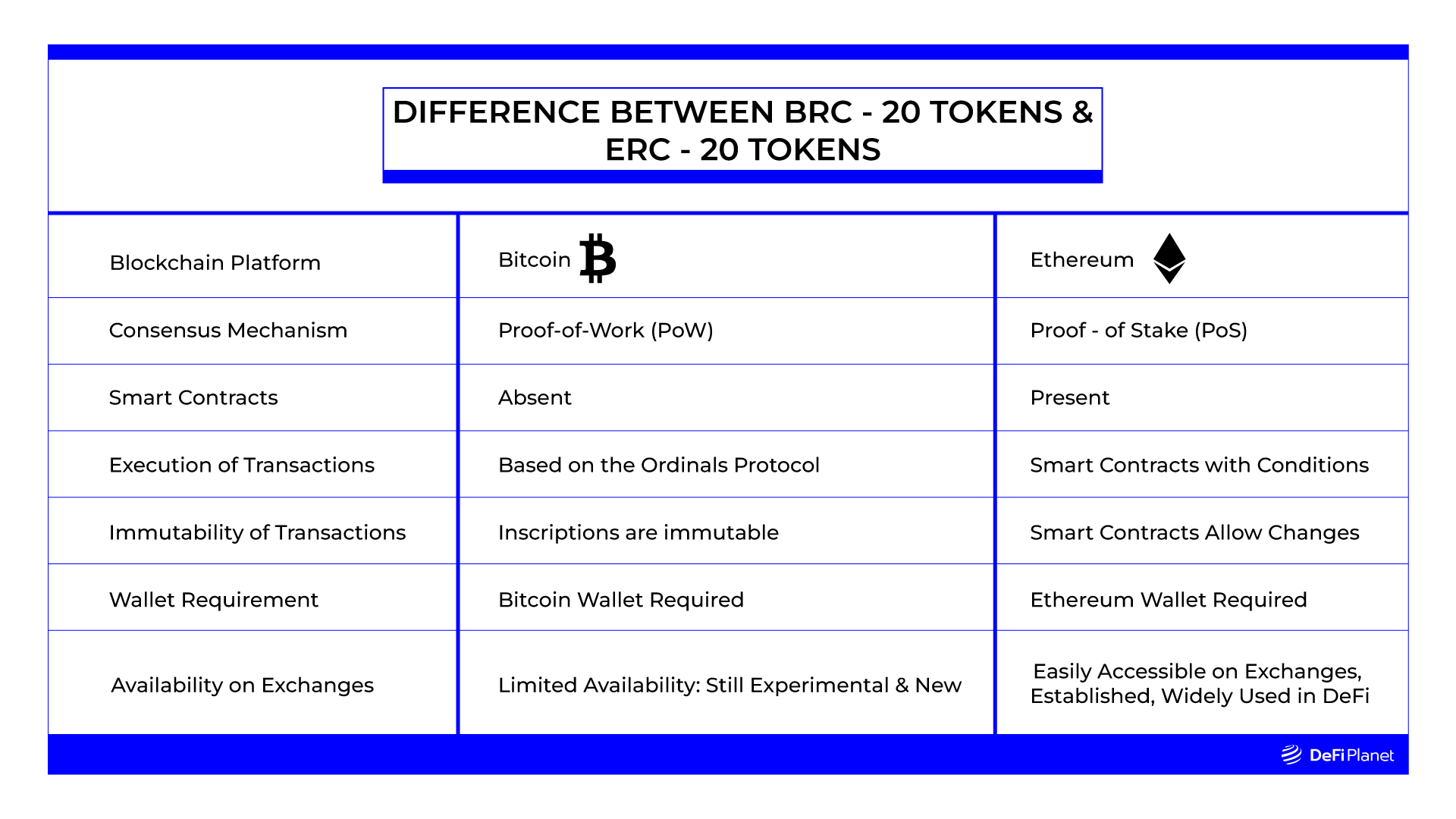 Difference Between BRC-20 and ERC-20 Tokens