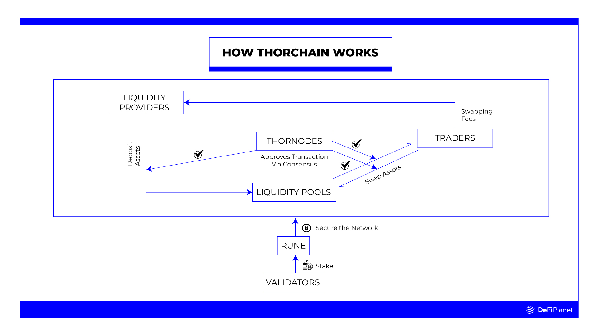 How does THORChain work?