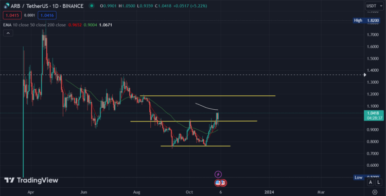 ARB's Price Analysis chart on DeFi Planet