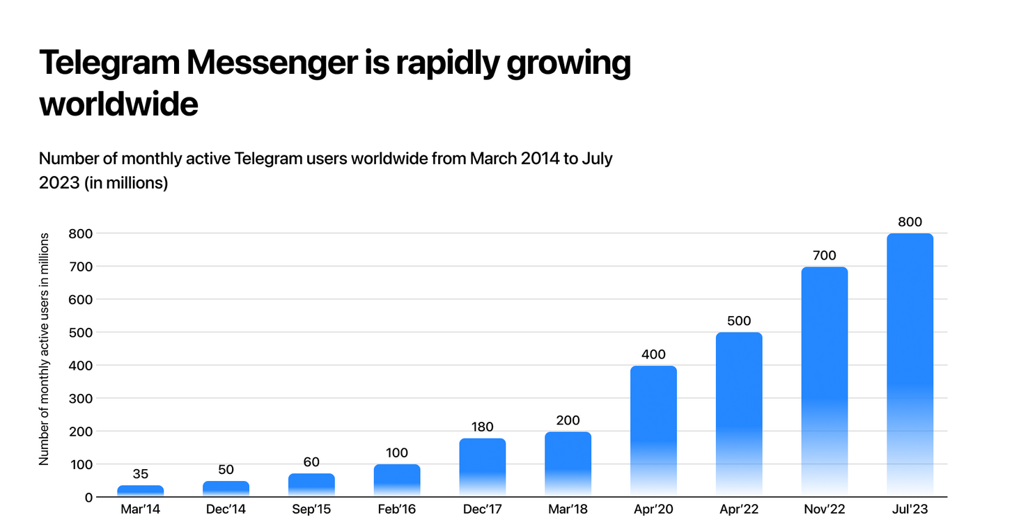 Telegram growth chart on DeFi Planet