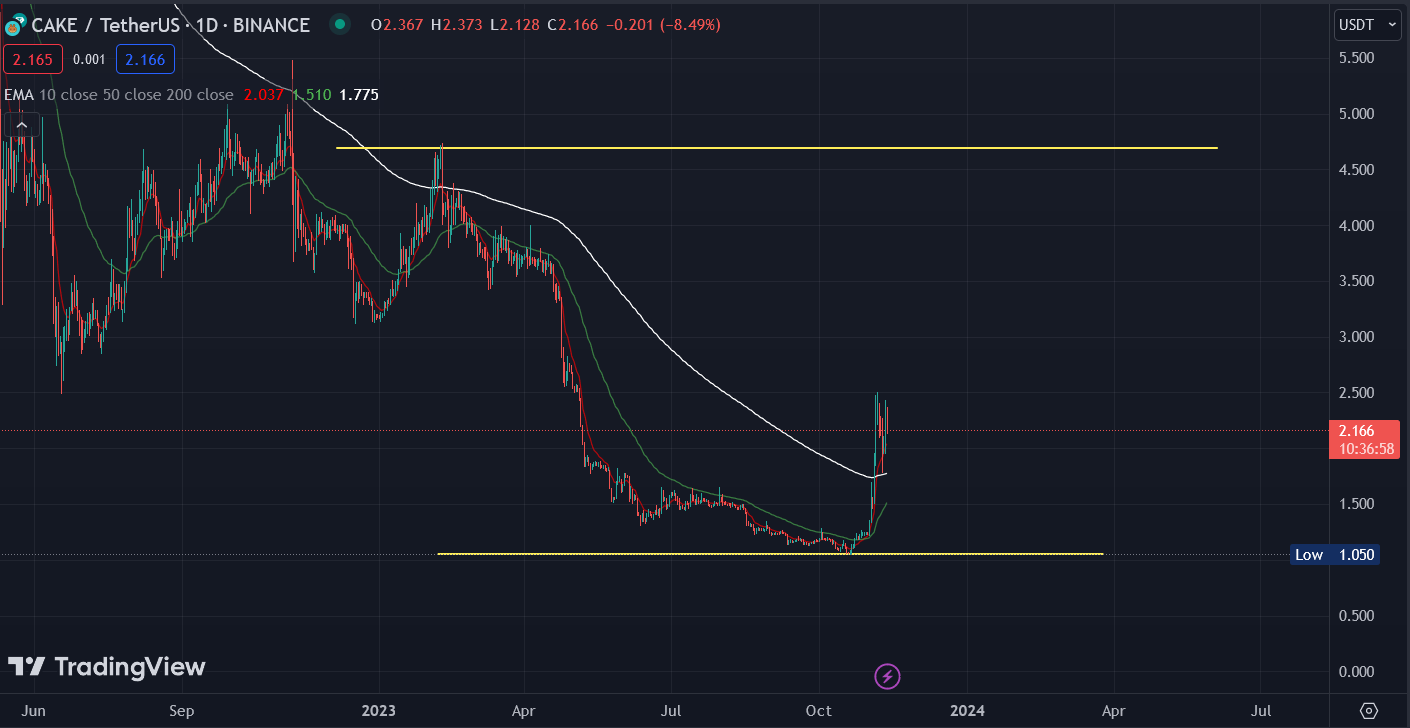 Pancakeswap chart from Trading View on DeFi Planet