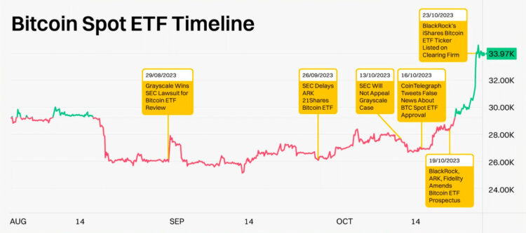 How High Can ETFs Take Bitcoin’s Price, and Why Do Institutional Investors Want It So Much?