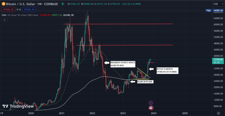 How High Can ETFs Take Bitcoin’s Price, and Why Do Institutional Investors Want It So Much?