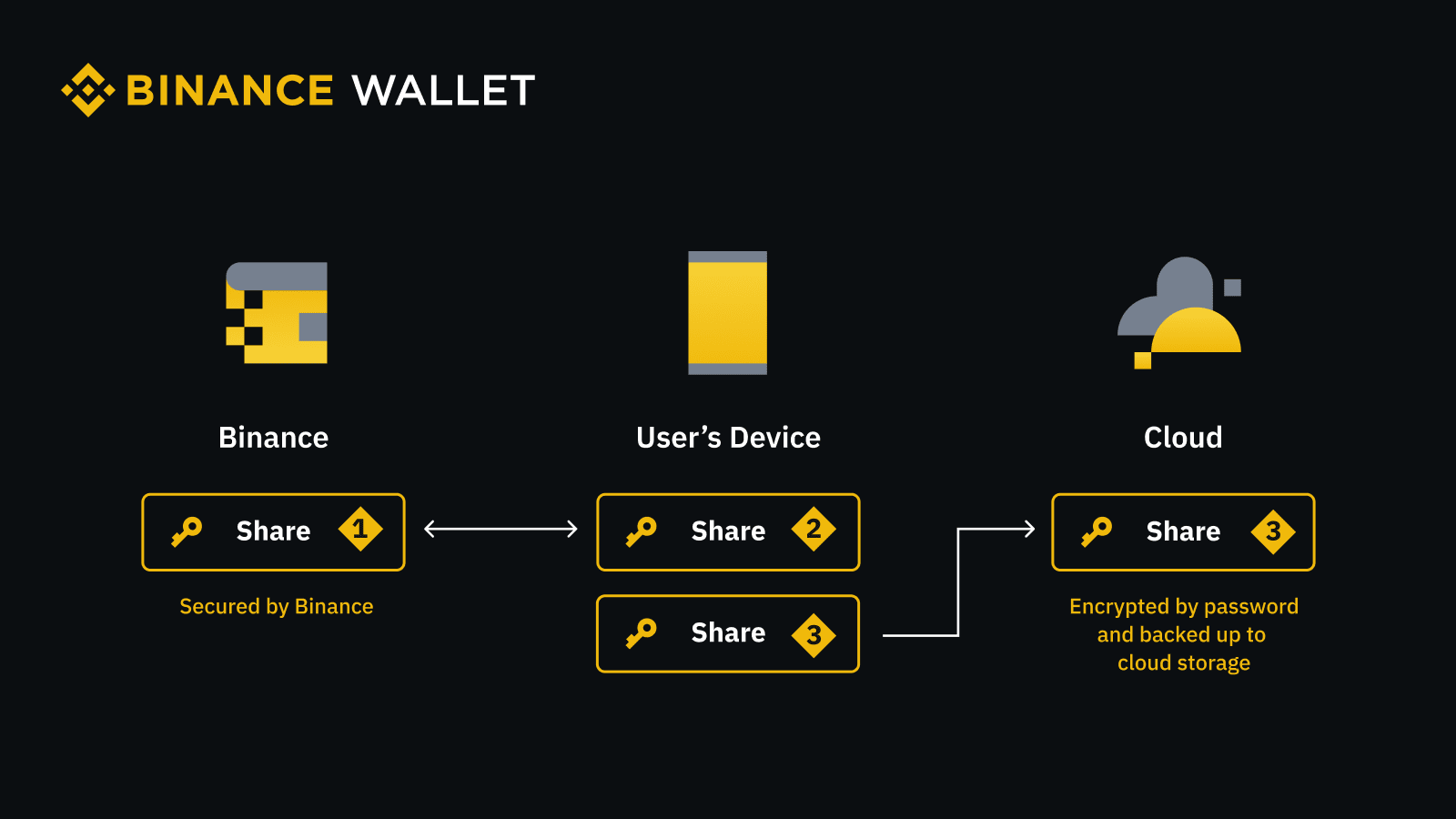 Binance introduces secure web3 wallet.