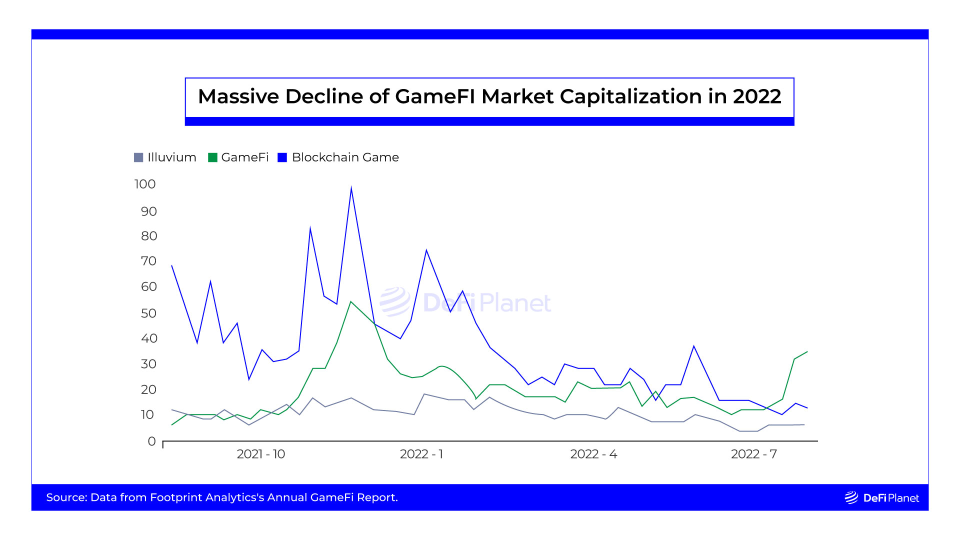 Graph showing Massive Decline of GameFI Market Capitalization in 2022