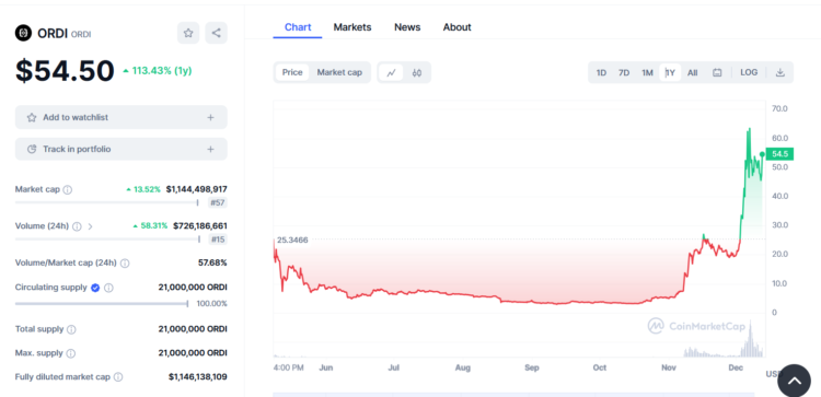 ORDI price charts on DeFi Planet