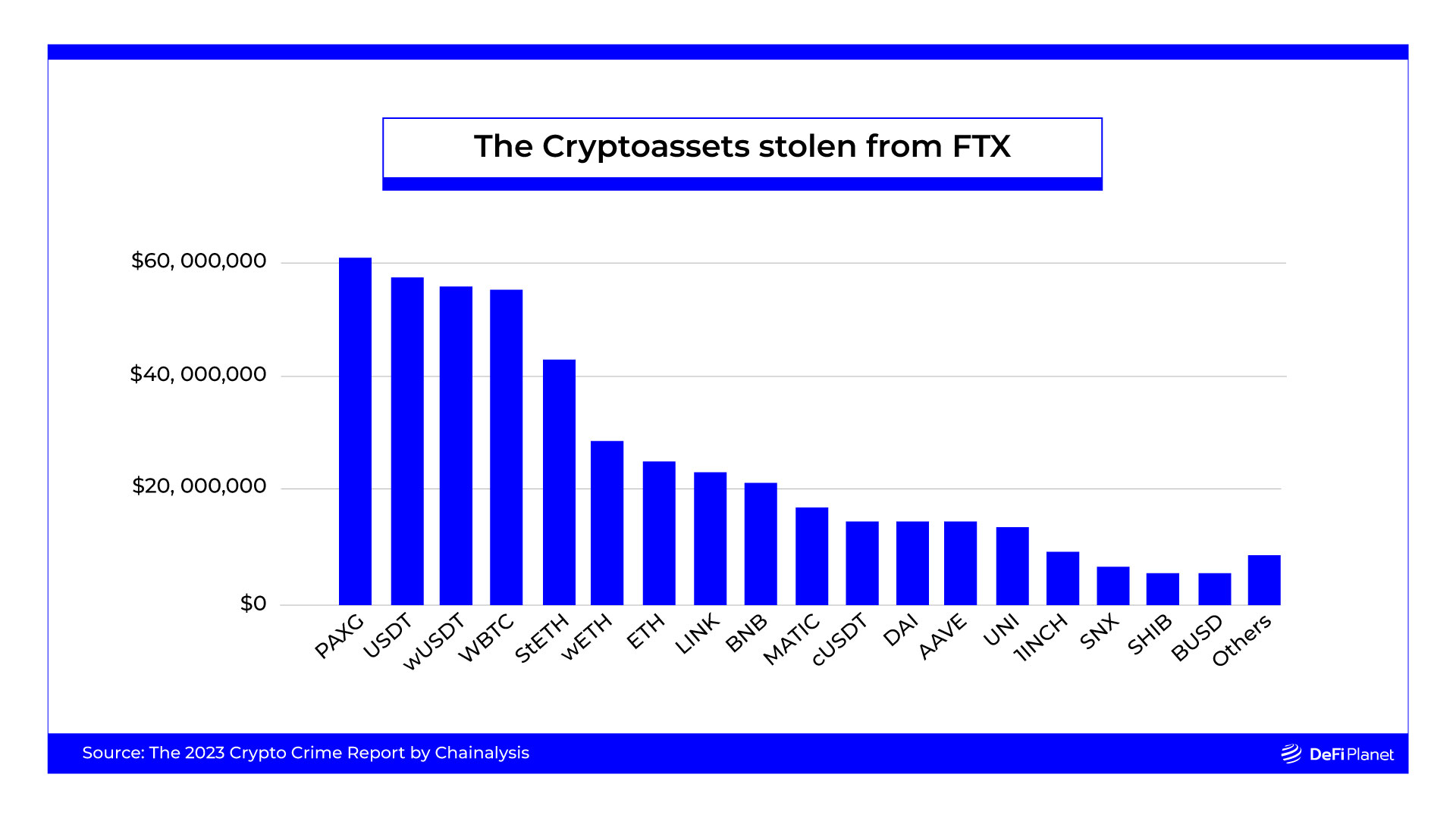 The cryptosassets stolen from FTX