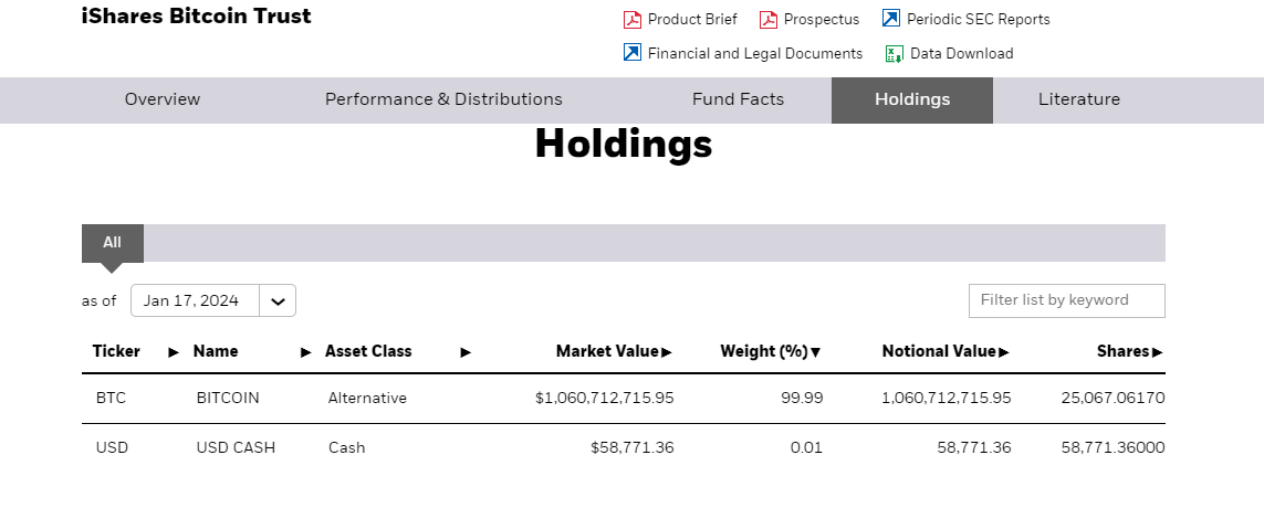 BlackRock’s iShares Bitcoin Trust Holdings as of January 17, 