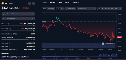 Bitcoin price movement on a chart 