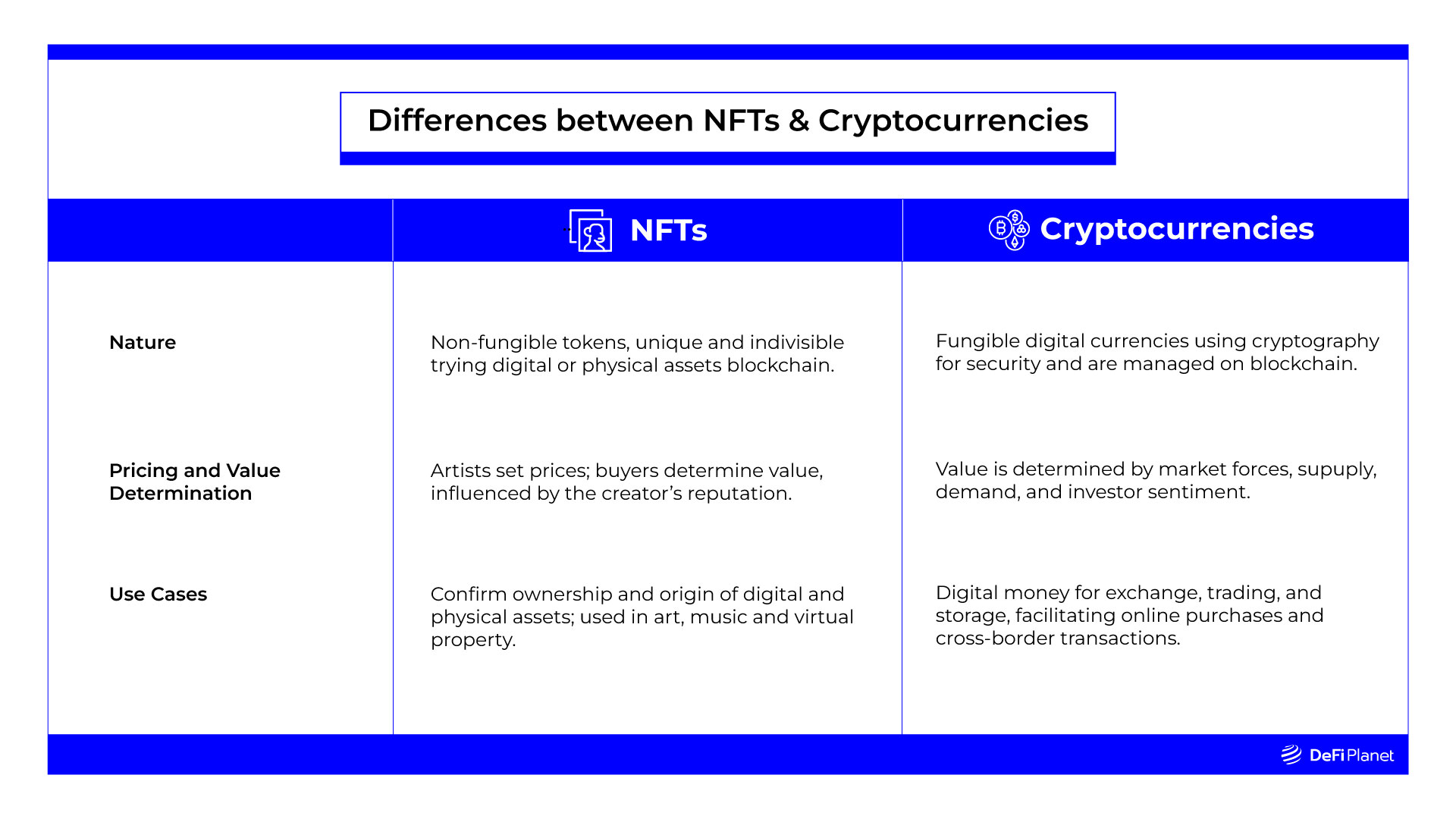 Image showing the Differences between NFTs & Cryptocurrencies on DeFi Planet 