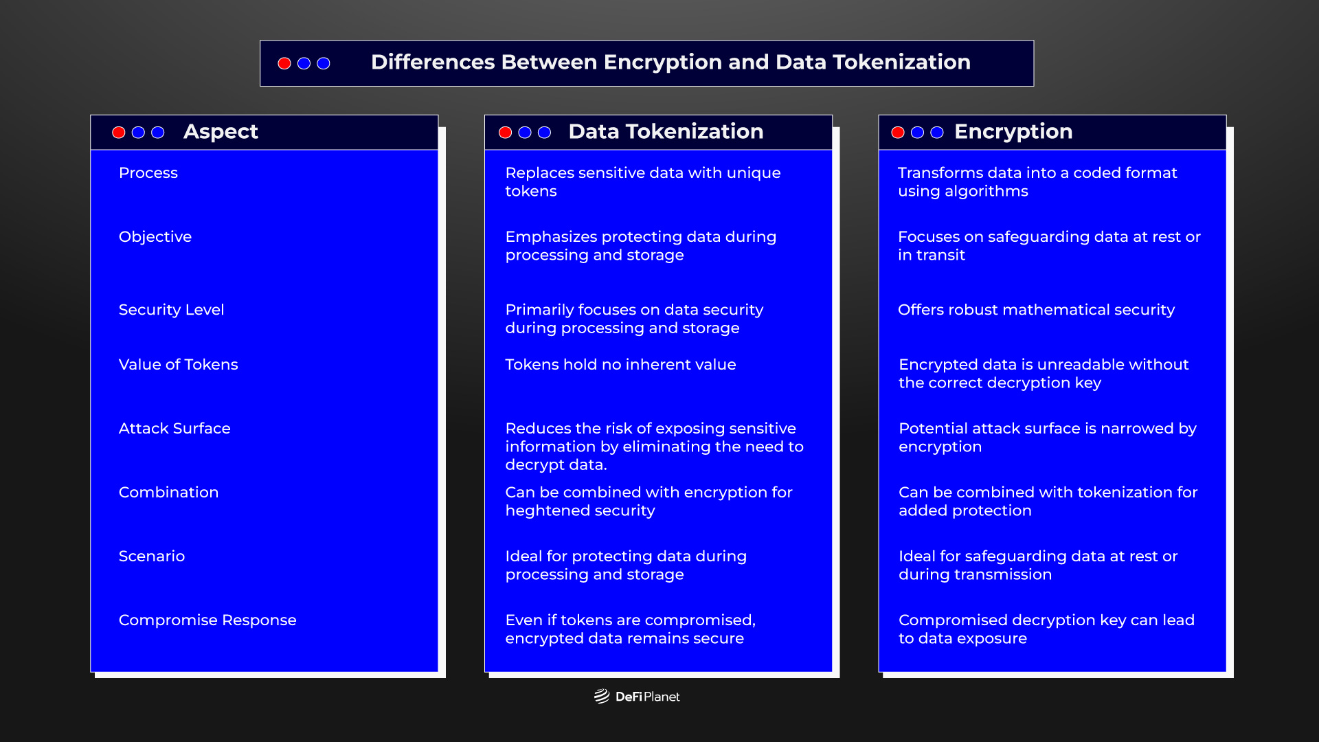Table showing the Differences Between Encryption and Data Tokenization on DeFi Planet