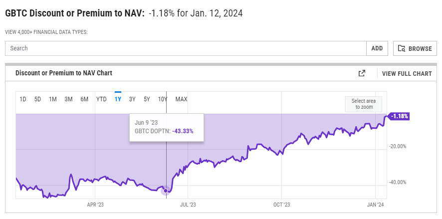 GBTC Discount or Premium to NAV: -1.18% for Jan. 12, 2024 on DeFi Planet