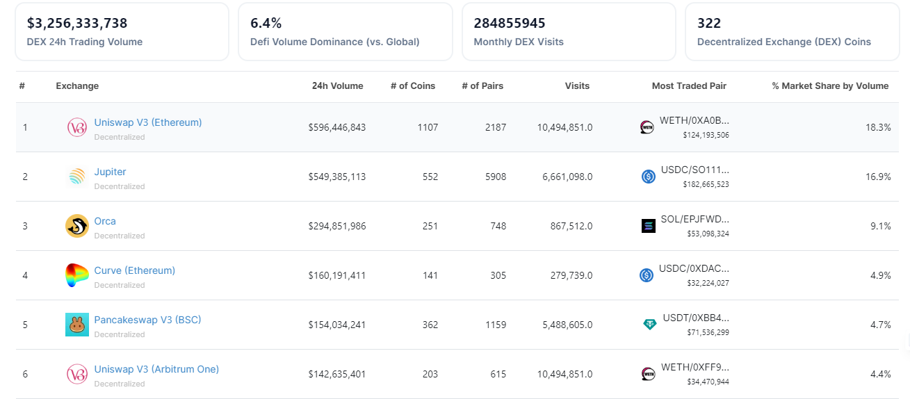 Largest decentralized exchanges in the world