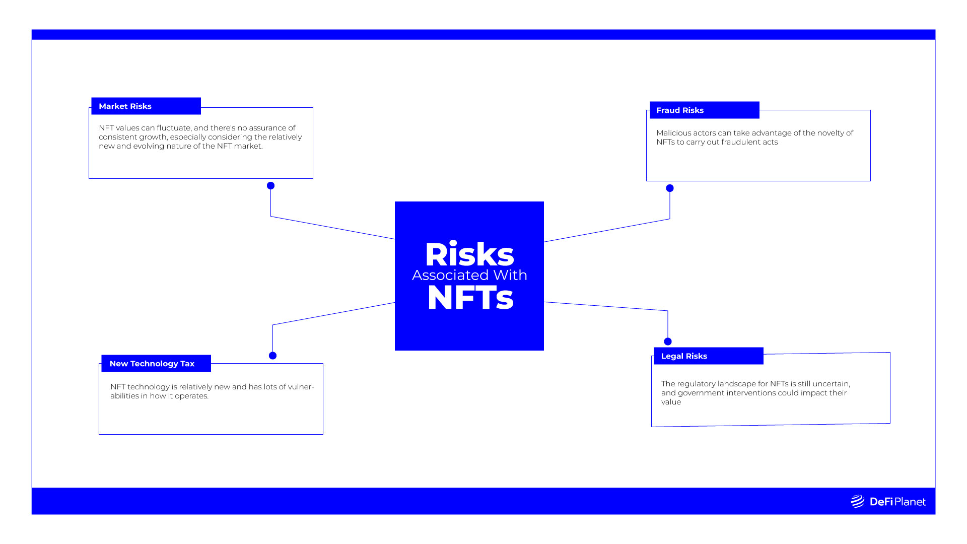 Diagram showing the Risks Associated With NFTs on DeFi planet
