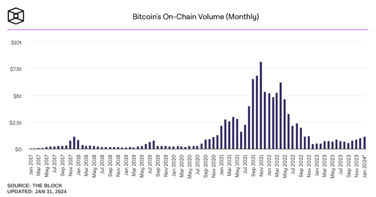 Bitcoin On-Chain Volume Hits Six-Month High at $1.21 Trillion in January 2024