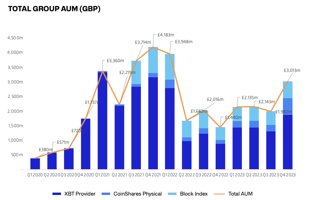 CoinShares Report $108 Million in Revenue in 2023 Q4