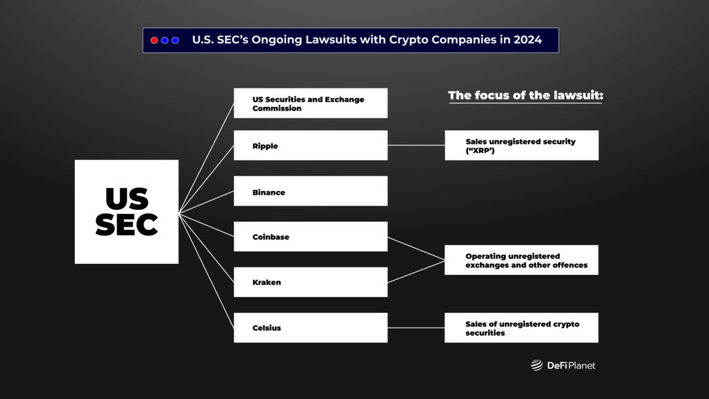 U.S. SEC’s Ongoing Lawsuits with Crypto Companies in 2024