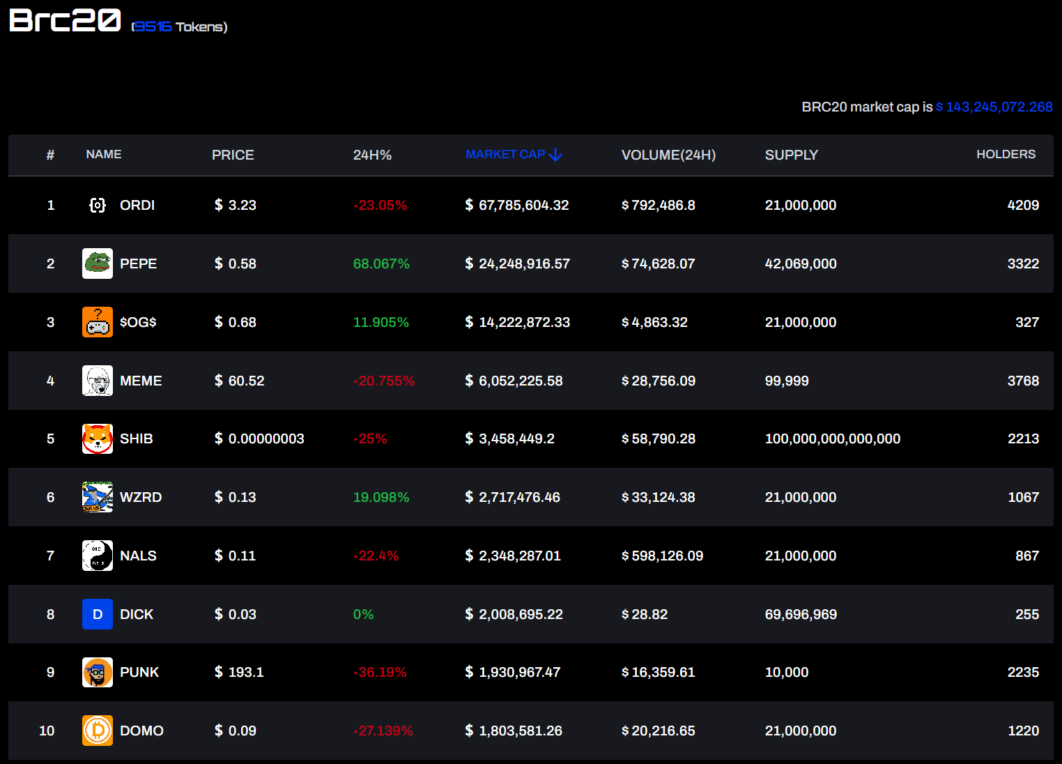 An image showing BRC20 Token list on DeFi Planet