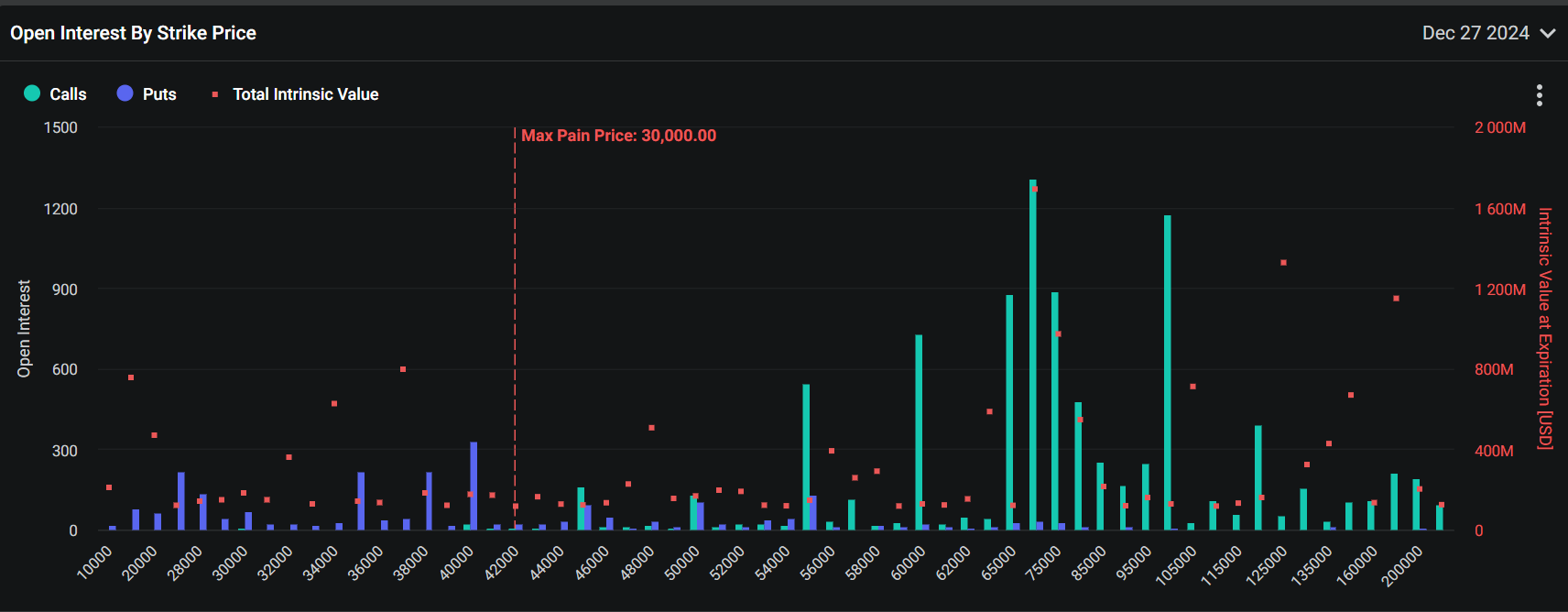 Bitcoin Options Market Peaks as Investors Bet on $200,000 Bitcoin Price by End of 2024