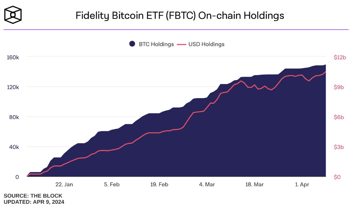 Fidelity's $FBTC Surpasses $10 Billion AUM Milestone, Cements Place as Third-Largest Spot Bitcoin ET