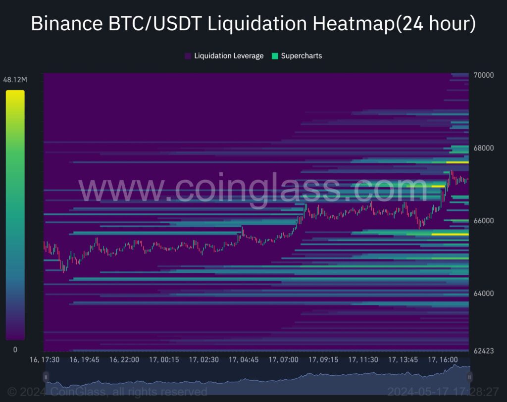  BTC liquidation heatmap (screenshot).