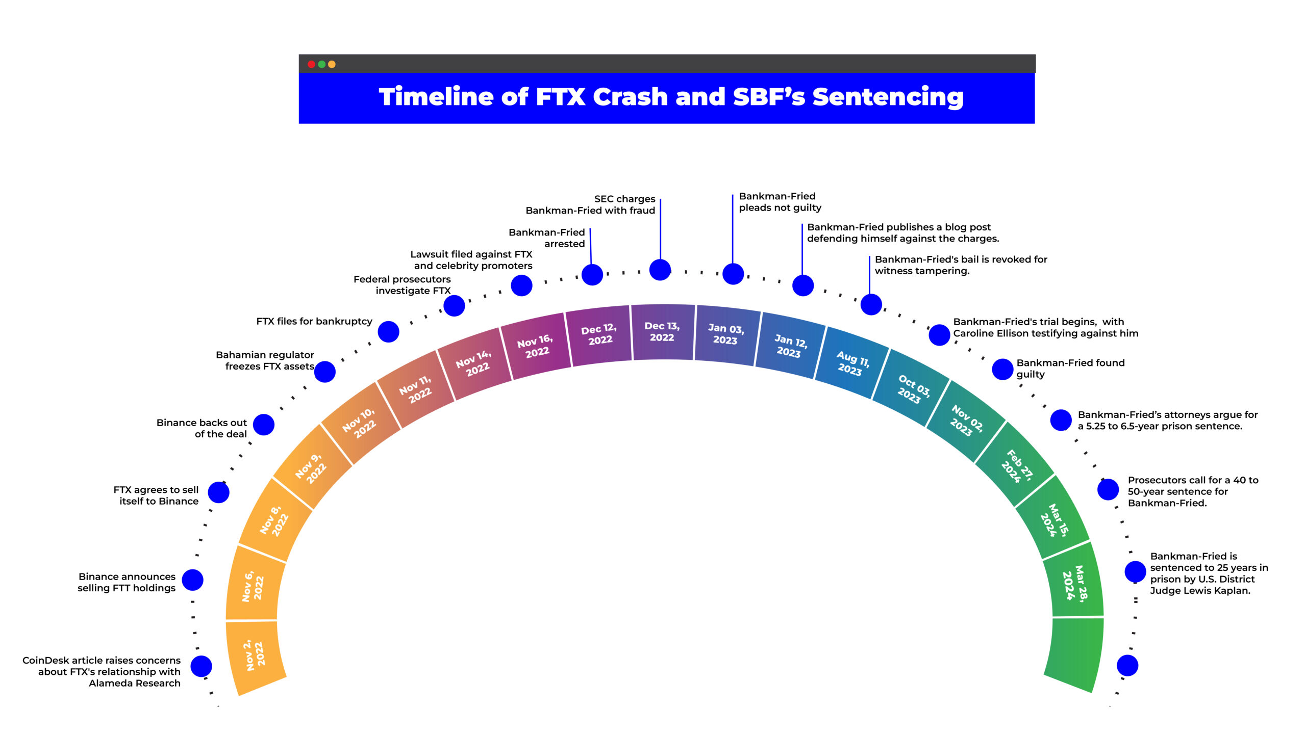 Timeline of FTX Crash and SBF’s Sentencing
