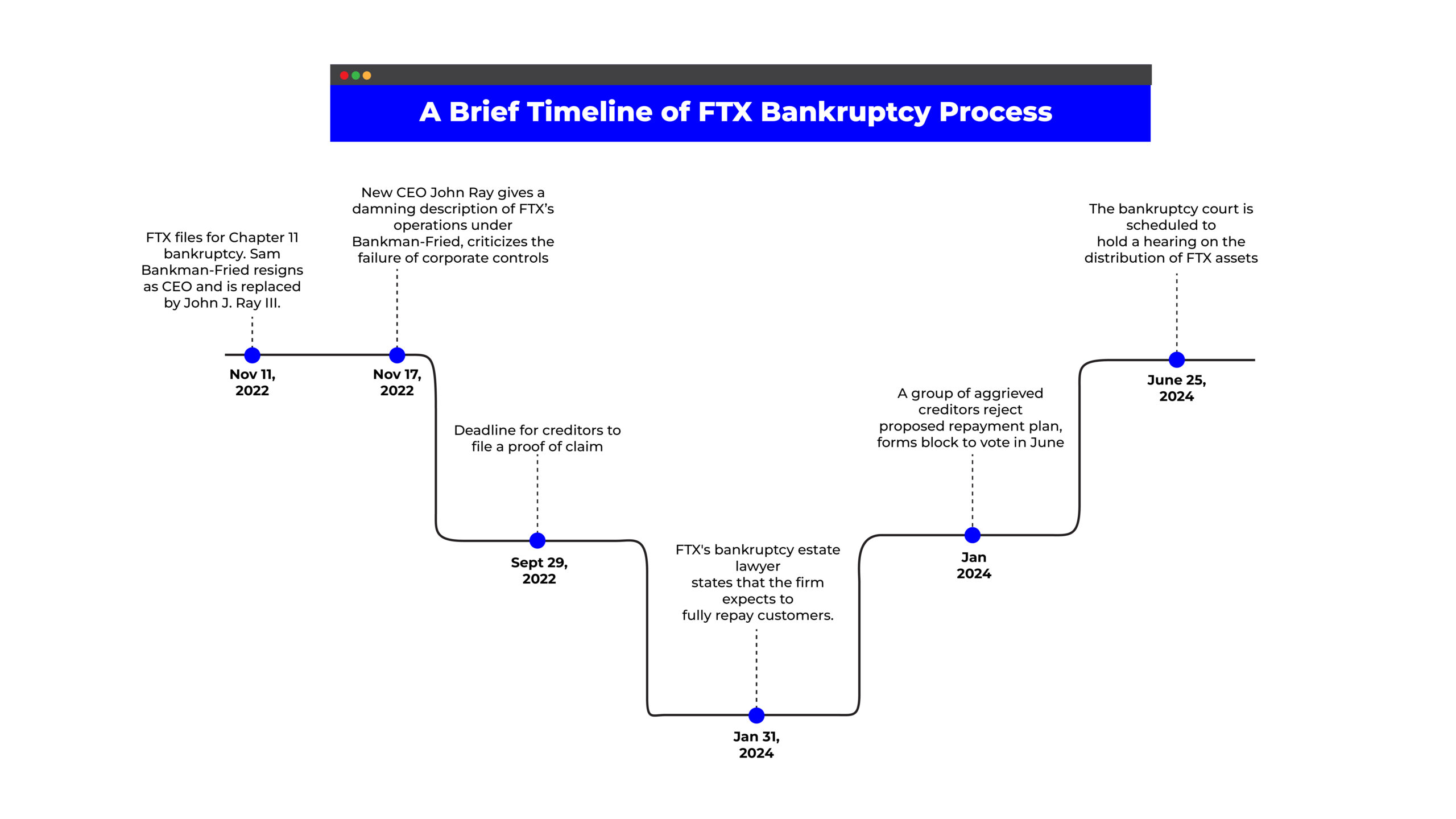A Brief Timeline of FTX Bankruptcy Process 