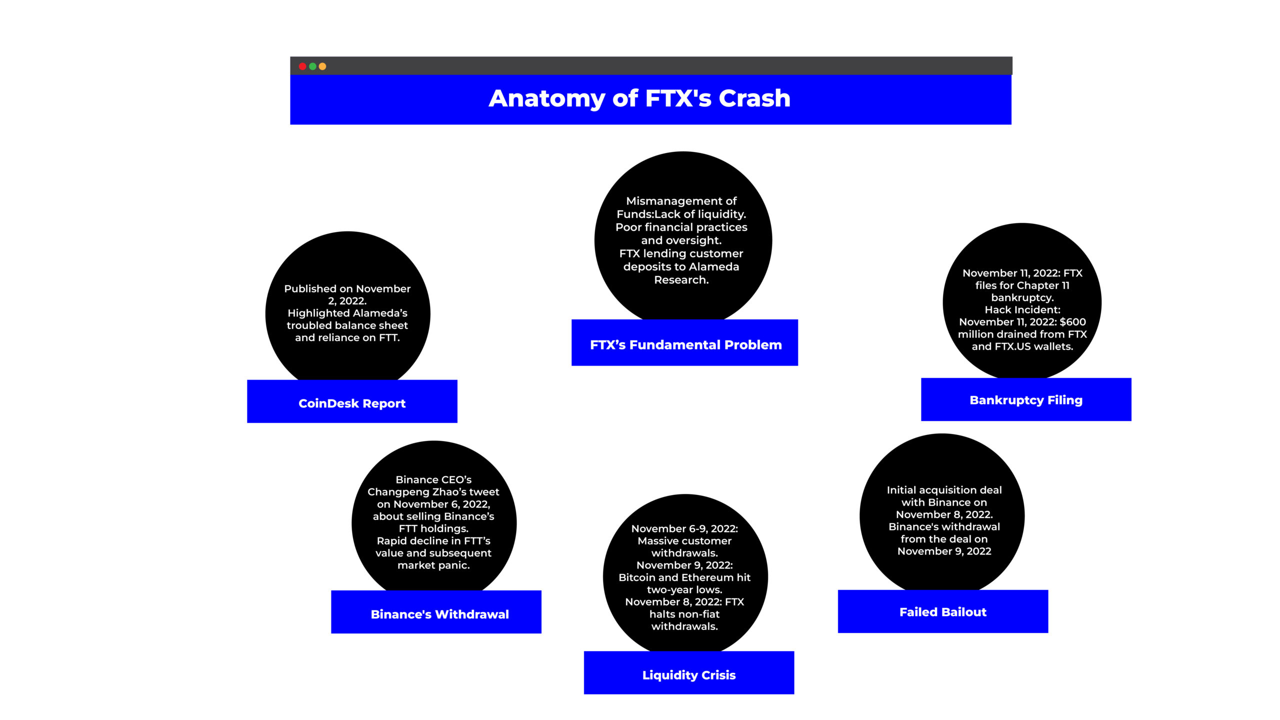 Anatomy of FTX's Crash 