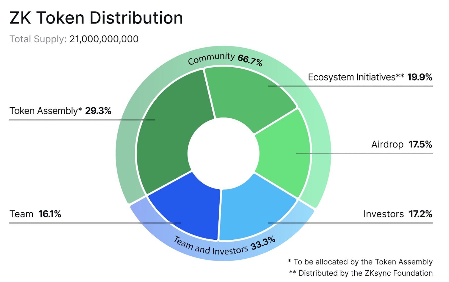ZKSync to Airdrop 17.5% of  ZK Coin’s Circulating Supply to Users Ahead of Launch