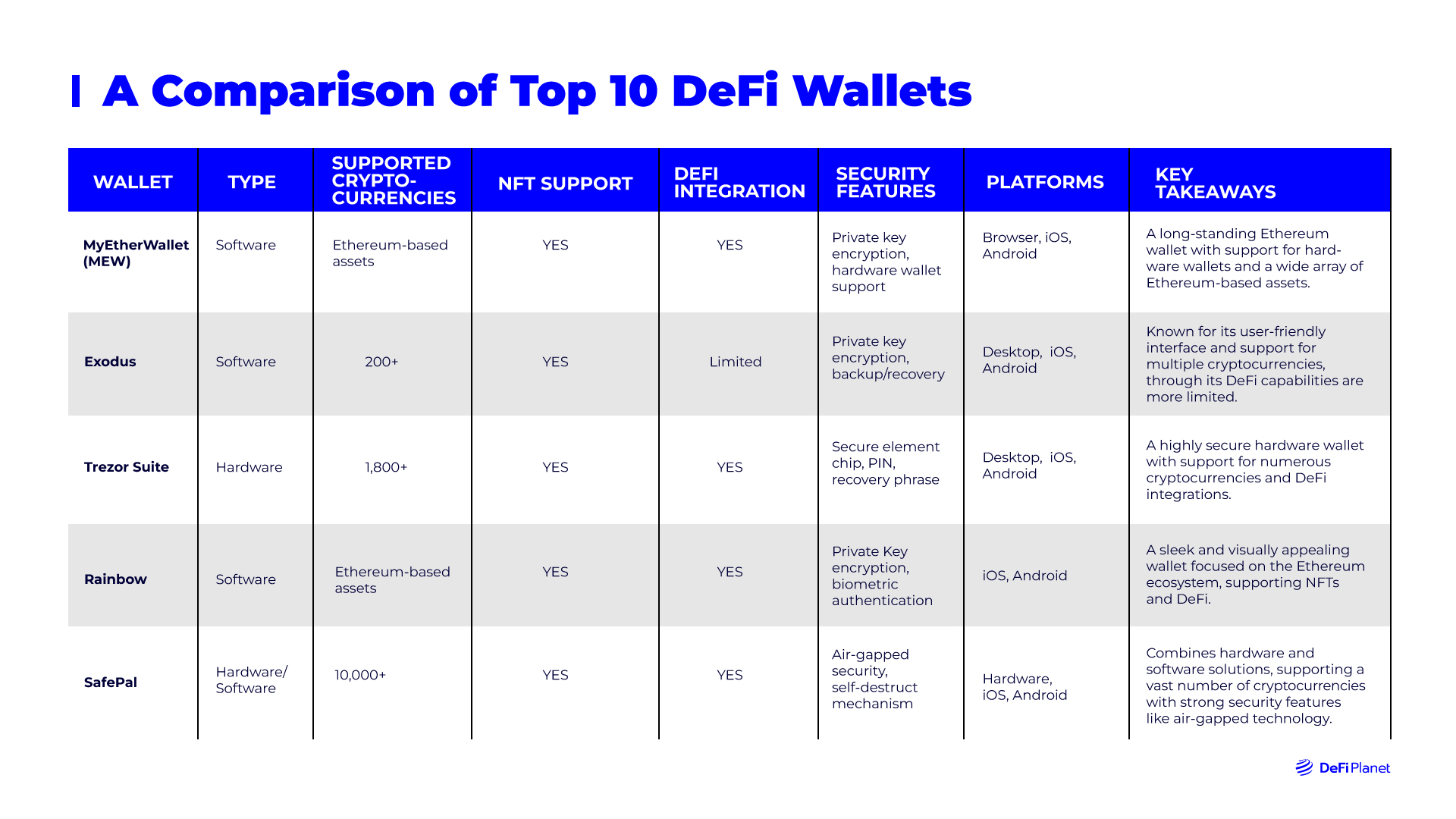 A table showing A Comparison of Top 10 DeFi Wallets on DeFi Planet