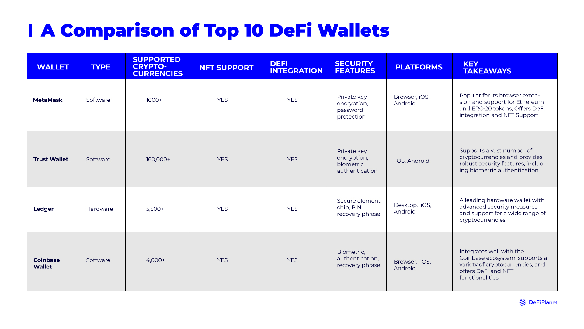 A table showing A Comparison of Top 10 DeFi Wallets on DeFi Planet