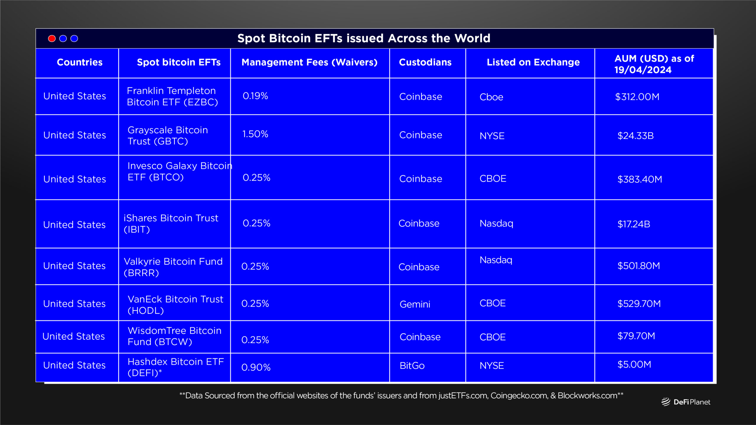 Table showing where Spot Bitcoin ETFs issued Across the World on DeFi Planet