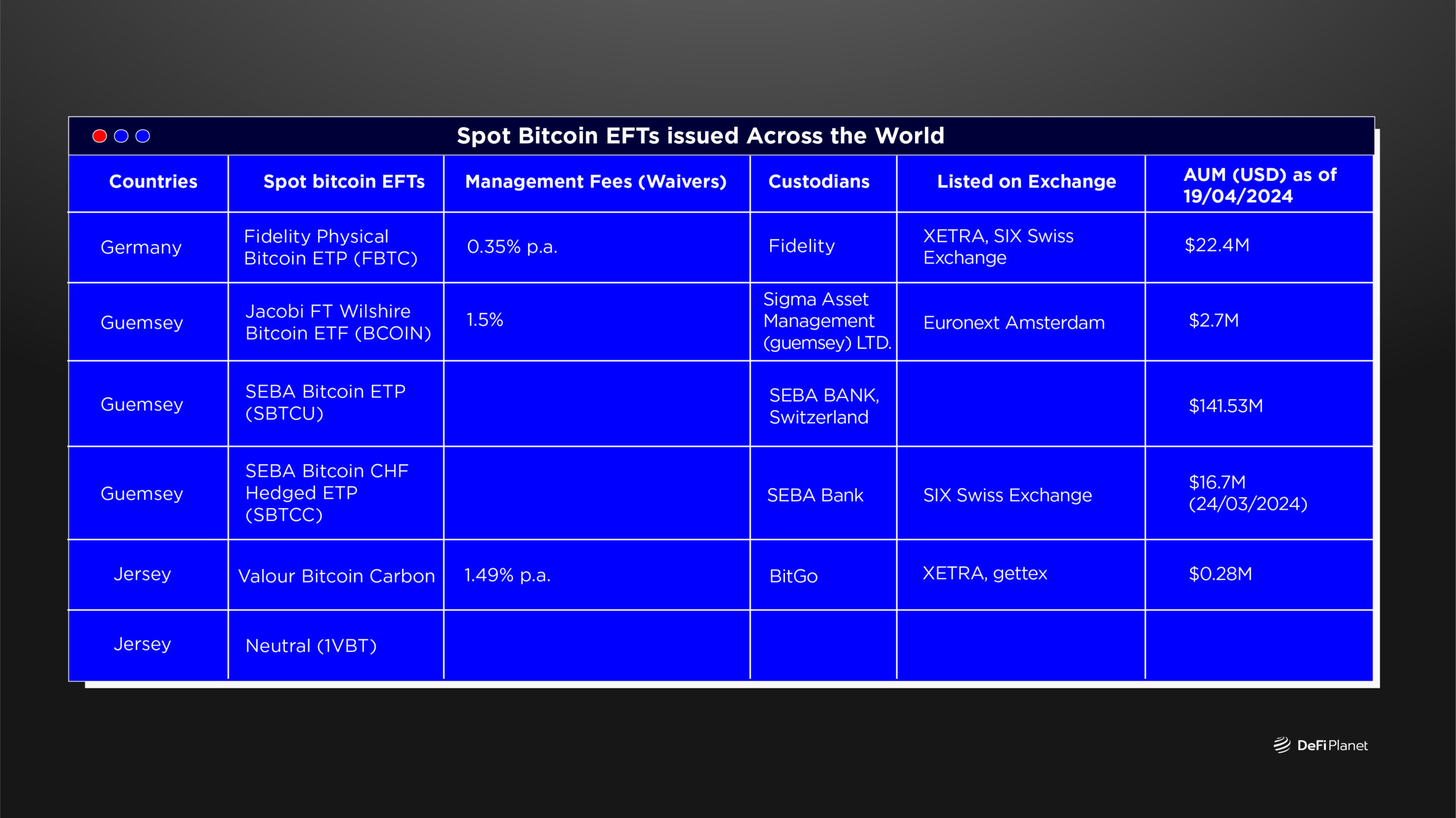 Table showing where Spot Bitcoin ETFs issued Across the World on DeFi Planet