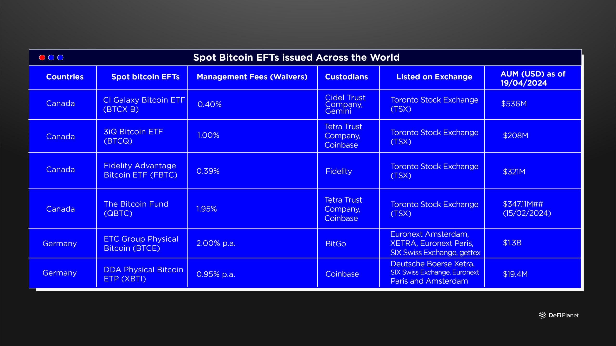 Table showing where Spot Bitcoin ETFs issued Across the World on DeFi Planet