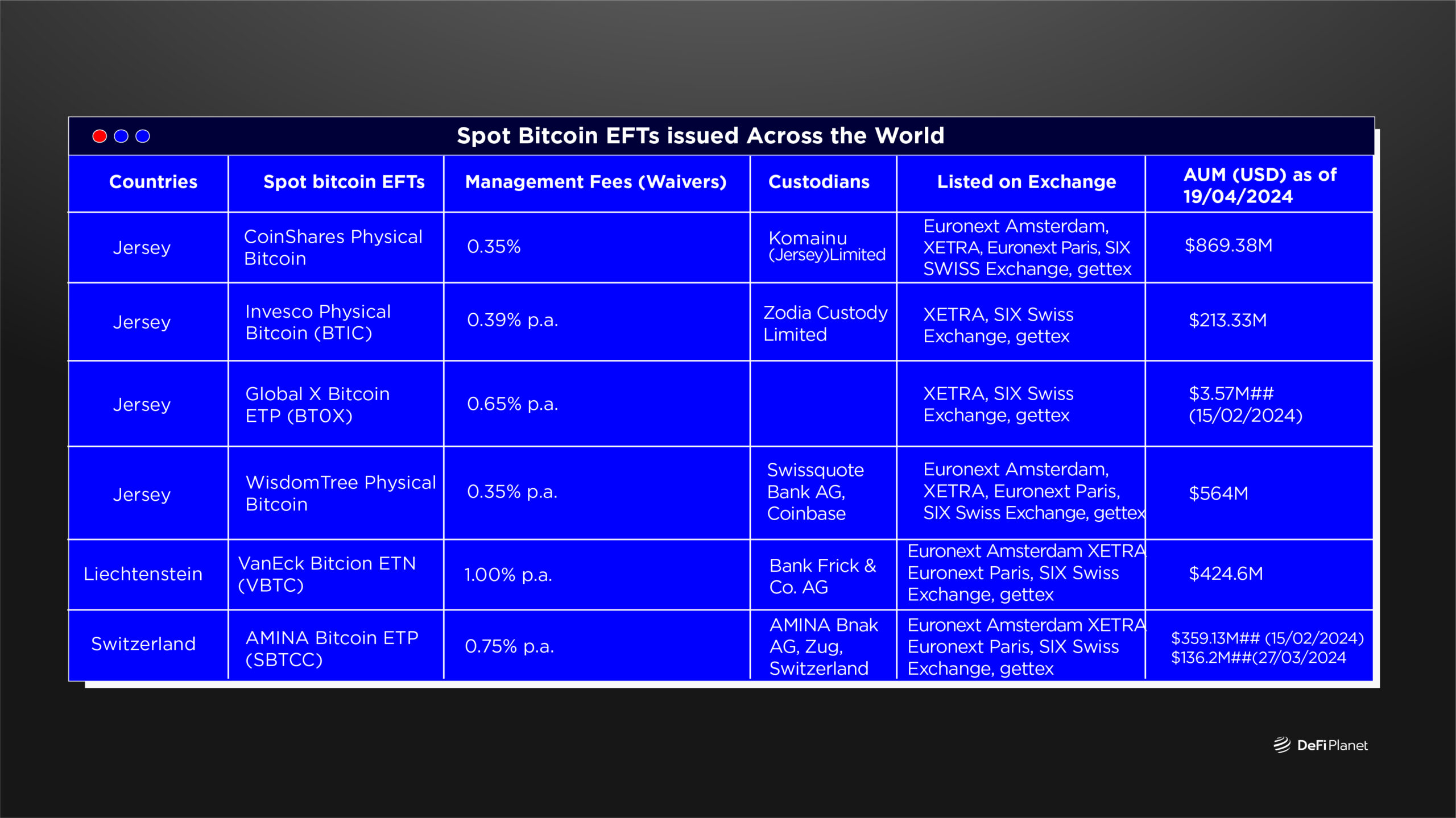 Table showing where Spot Bitcoin ETFs issued Across the World on DeFi Planet