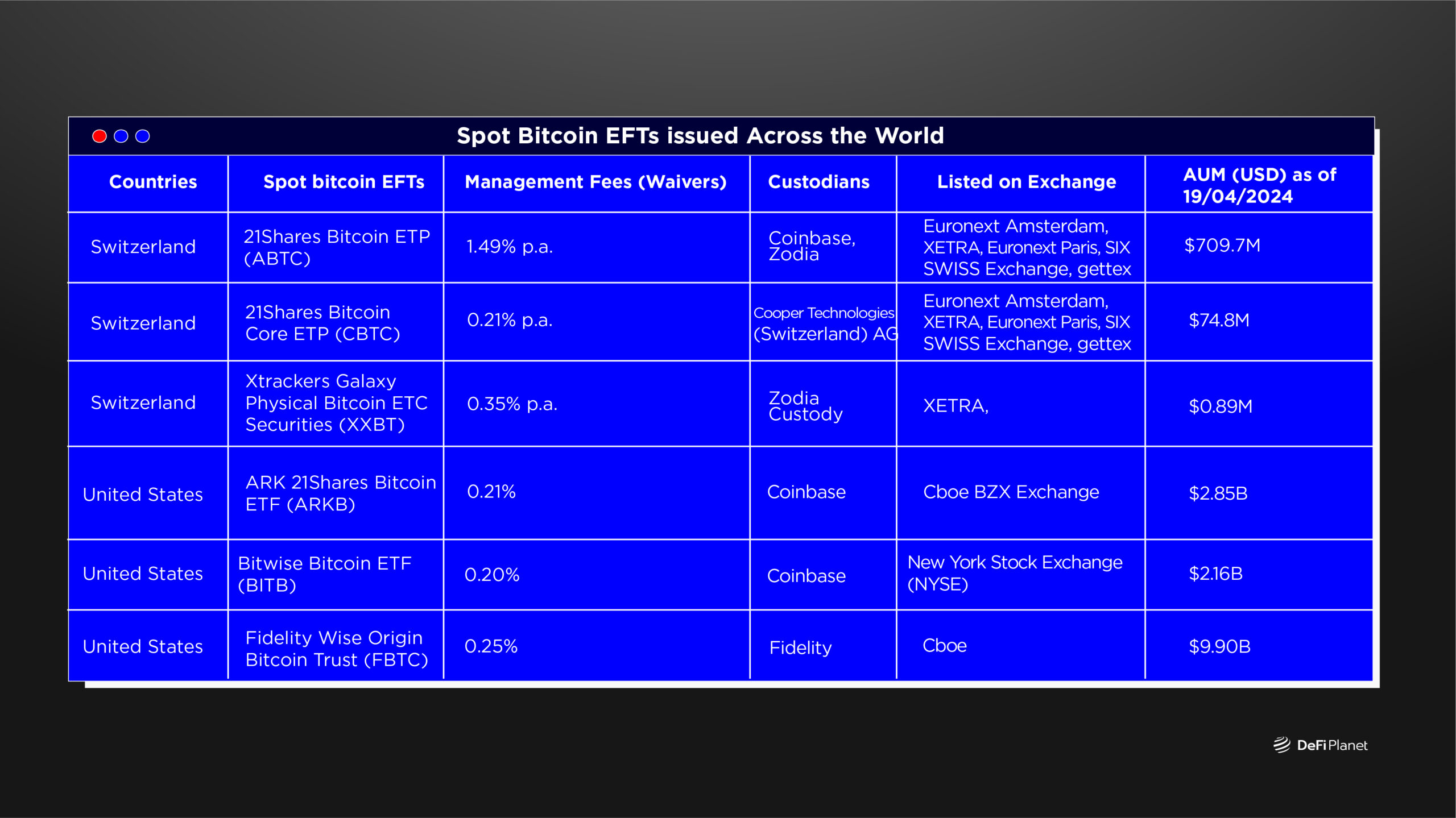 Table showing where Spot Bitcoin ETFs issued Across the World on DeFi Planet